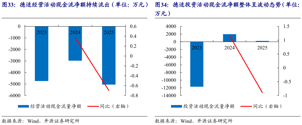 想关注一下德适经营活动现金流净额持续流出（单位：万元） 德适投资活动现金流净额整体呈波动态势（单位：