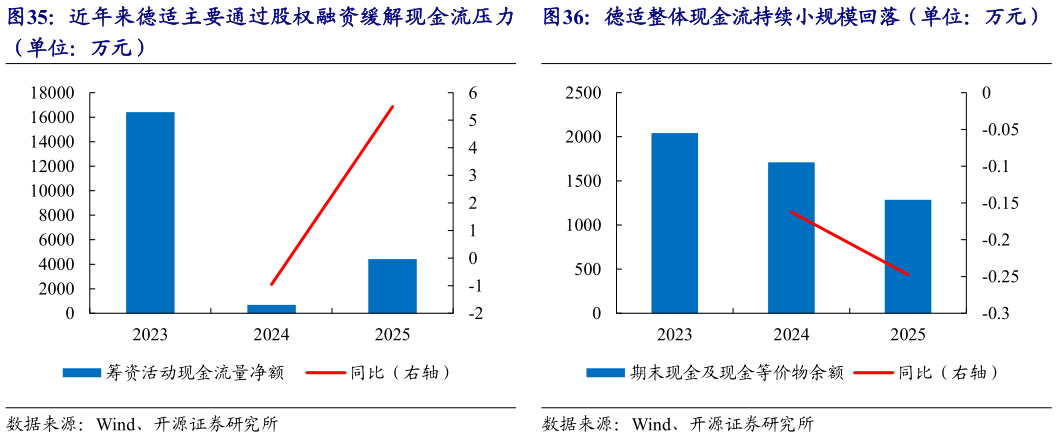 咨询下各位近年来德适主要通过股权融资缓解现金流压力 德适整体现金流持续小规模回落（单位：万元）