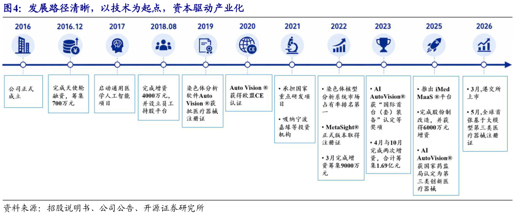 想关注一下发展路径清晰，以技术为起点，资本驱动产业化