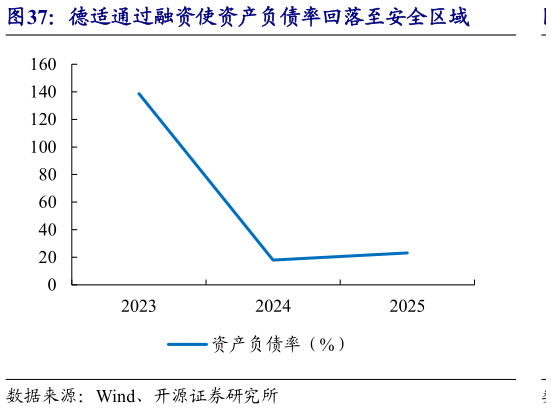 你知道德适通过融资使资产负债率回落至安全区域