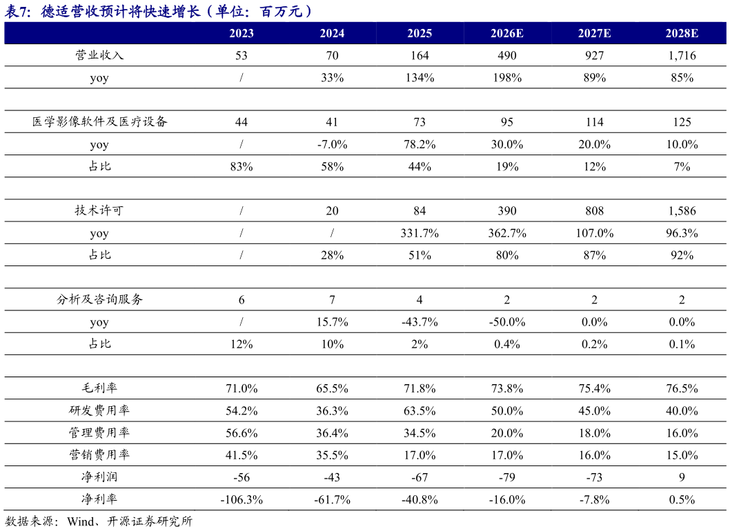 请问一下德适营收预计将快速增长（单位：百万元）