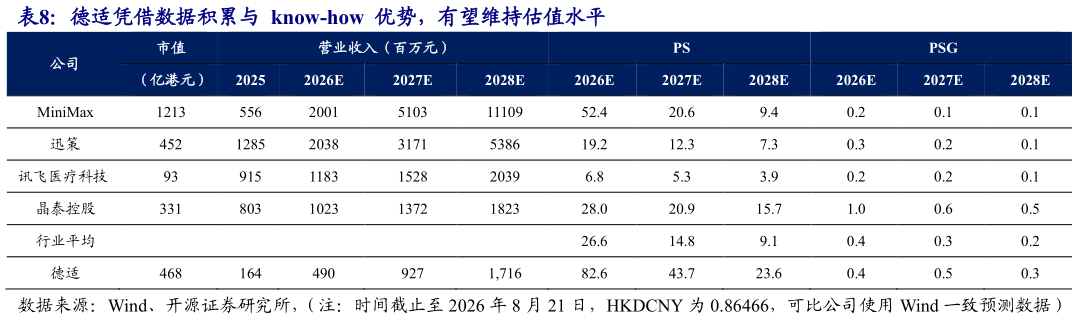 怎样理解德适凭借数据积累与  know-how  优势，有望维持估值水平