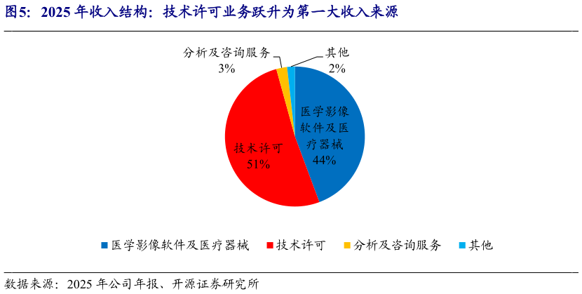 咨询大家2025 年收入结构：技术许可业务跃升为第一大收入来源