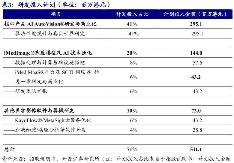 一起讨论下研发投入计划（单位：百万港元）