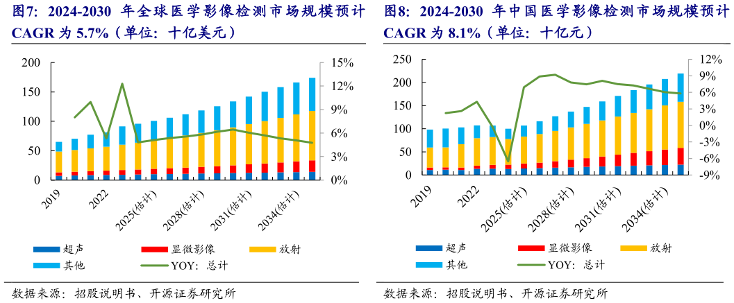我想了解一下2024-2030 年 全 球 医 学 影 像 检 测 市 场 规 模 预 计 2024-2030 年中国医学影像检测市场规模预计