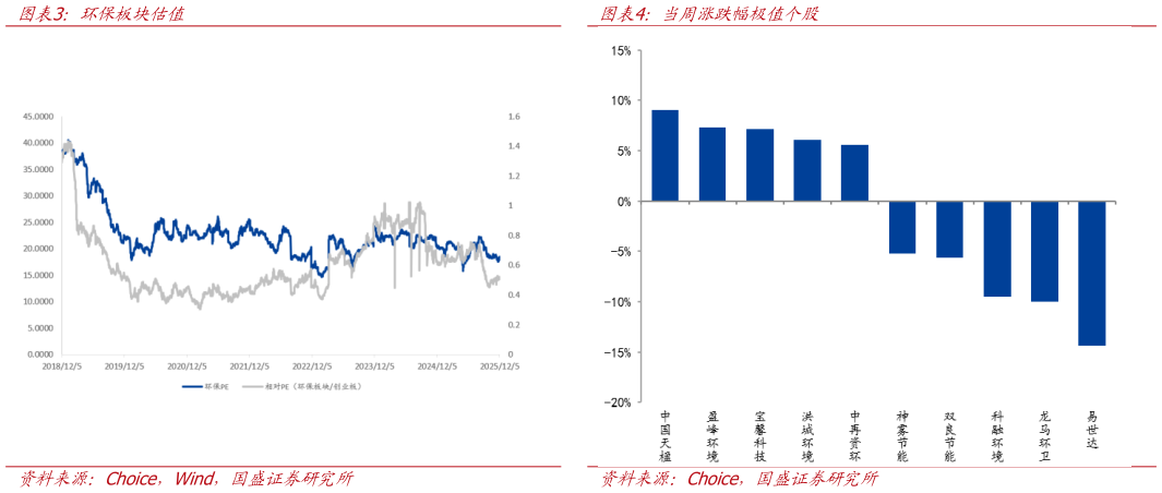 各位网友请教一下环保板块估值 当周涨跌幅极值个股?