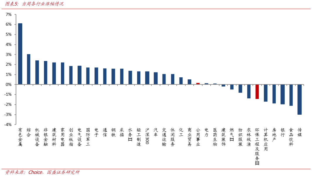 咨询下各位当周各行业涨幅情况?