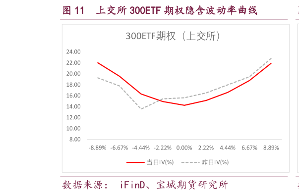 谁能回答上交所 300ETF 期权隐含波动率曲线?