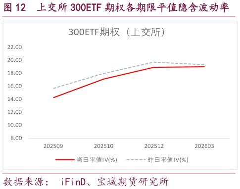 各位网友请教一下上交所 300ETF 期权各期限平值隐含波动率?