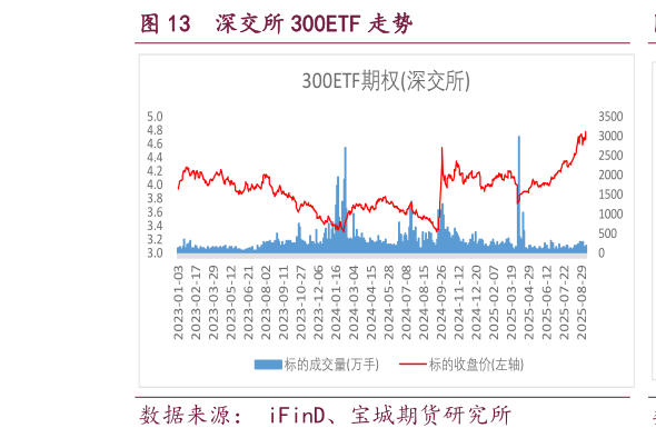 如何了解深交所 300ETF 走势?