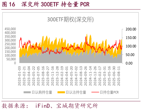各位网友请教一下深交所 300ETF 持仓量 PCR?