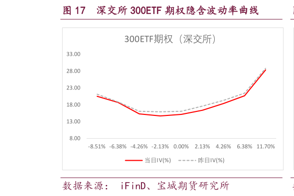 想问下各位网友深交所 300ETF 期权隐含波动率曲线?