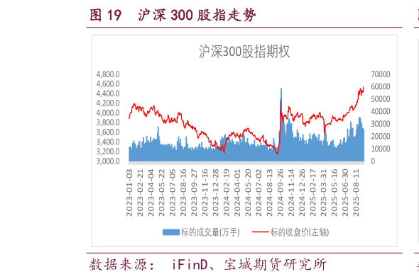 怎样理解沪深 300 股指走势?