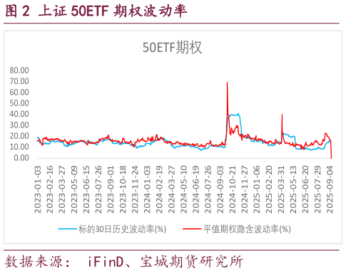 如何了解上证 50ETF 期权波动率?