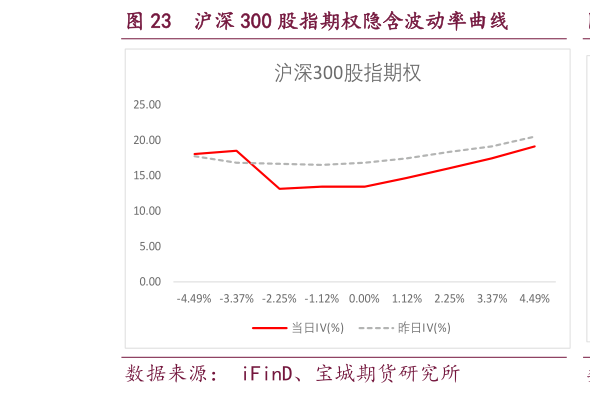 怎样理解沪深 300 股指期权隐含波动率曲线?