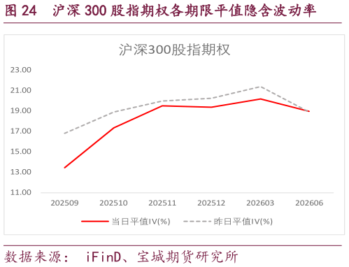 想问下各位网友沪深 300 股指期权各期限平值隐含波动率?