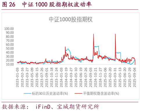 如何解释中证 1000 股指期权波动率?