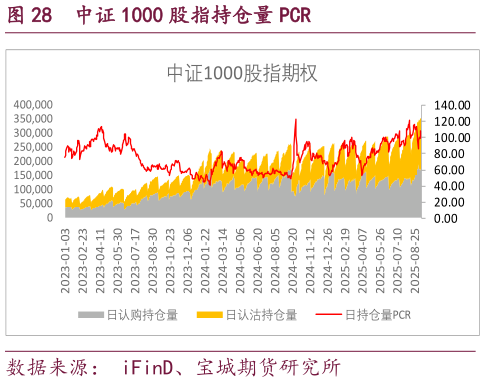 咨询大家中证 1000 股指持仓量 PCR?