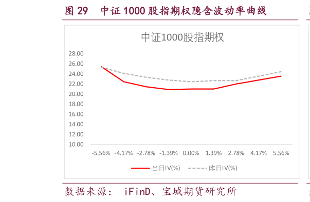 如何了解中证 1000 股指期权隐含波动率曲线?