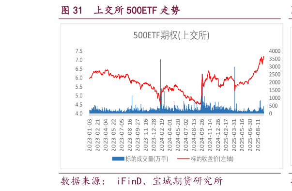 咨询大家上交所 500ETF 走势?