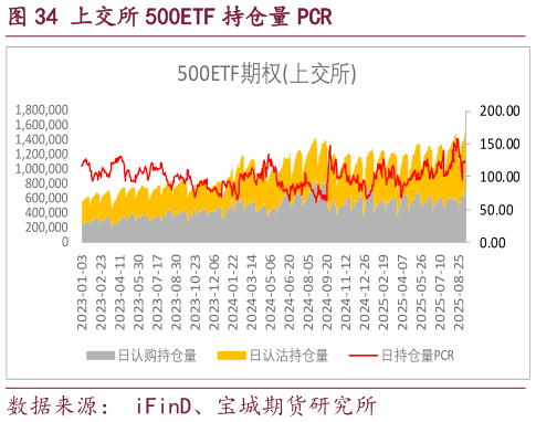 怎样理解上交所 500ETF 持仓量 PCR?