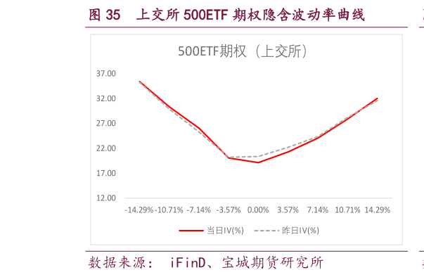 一起讨论下上交所 500ETF 期权隐含波动率曲线?