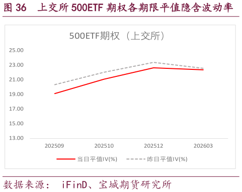 怎样理解上交所 500ETF 期权各期限平值隐含波动率?