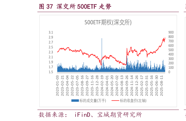 咨询大家深交所 500ETF 走势?