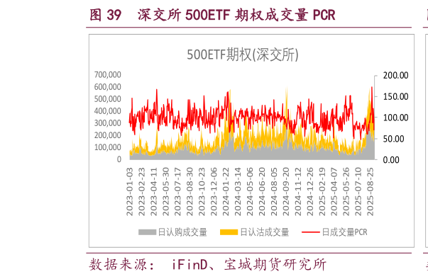一起讨论下深交所 500ETF 期权成交量 PCR?