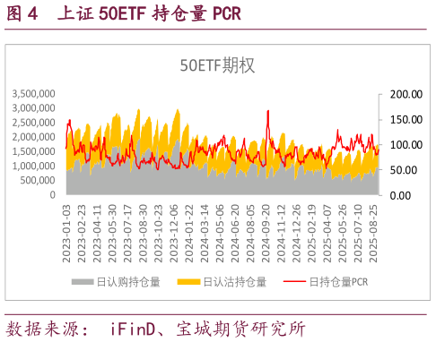咨询下各位上证 50ETF 持仓量 PCR?