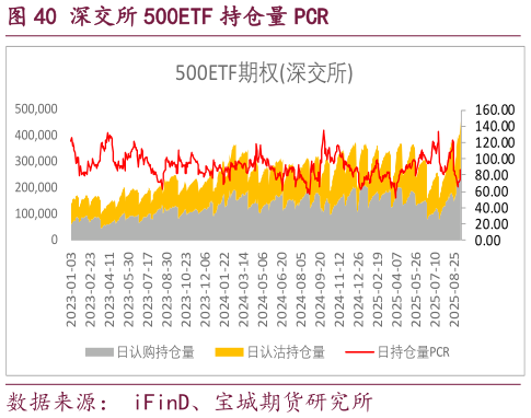 请问一下深交所 500ETF 持仓量 PCR?