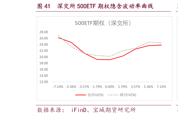 我想了解一下深交所 500ETF 期权隐含波动率曲线?