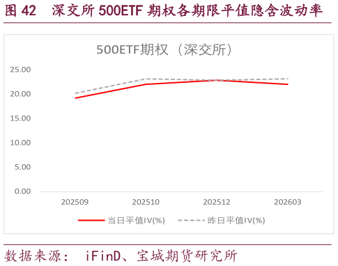 怎样理解深交所 500ETF 期权各期限平值隐含波动率?