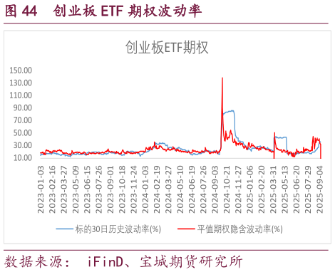 如何才能创业板 ETF 期权波动率?
