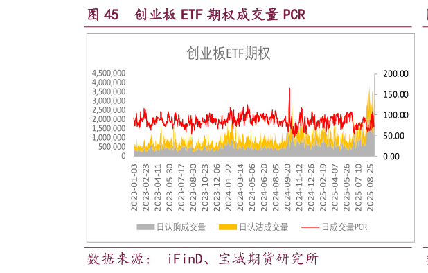 怎样理解创业板 ETF 期权成交量 PCR?