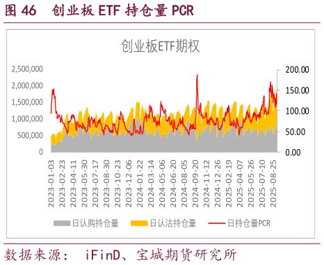 一起讨论下创业板 ETF 持仓量 PCR?