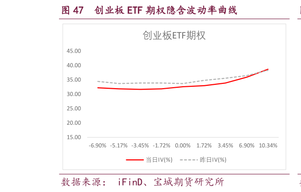 如何解释创业板 ETF 期权隐含波动率曲线?