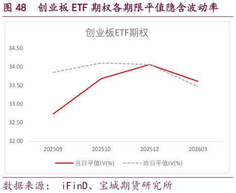 你知道创业板 ETF 期权各期限平值隐含波动率?