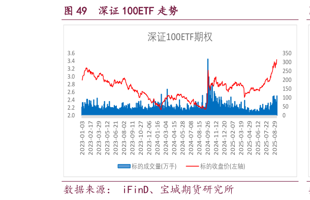 各位网友请教一下深证 100ETF 走势?
