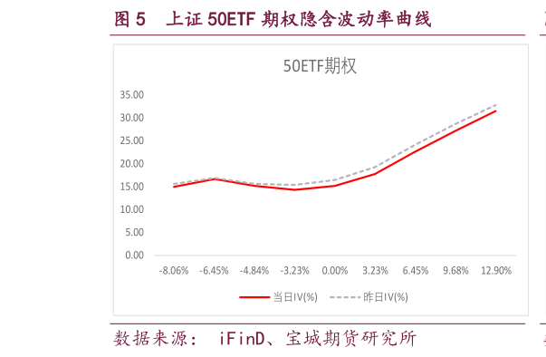 咨询大家上证 50ETF 期权隐含波动率曲线?