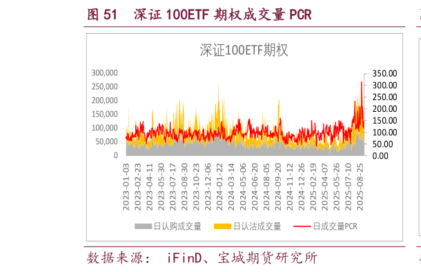想问下各位网友深证 100ETF 期权成交量 PCR?