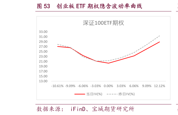 一起讨论下创业板 ETF 期权隐含波动率曲线?