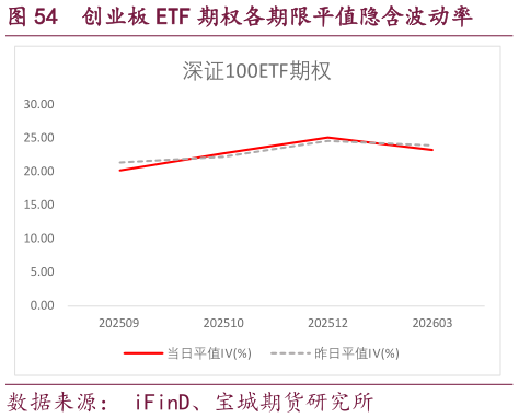 想关注一下创业板 ETF 期权各期限平值隐含波动率?
