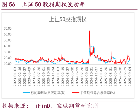 我想了解一下上证 50 股指期权波动率?