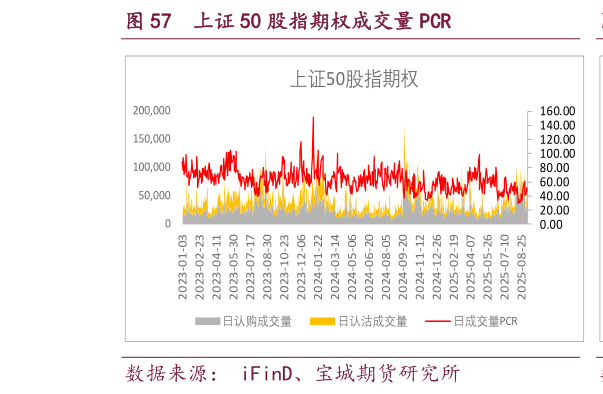 我想了解一下上证 50 股指期权成交量 PCR?