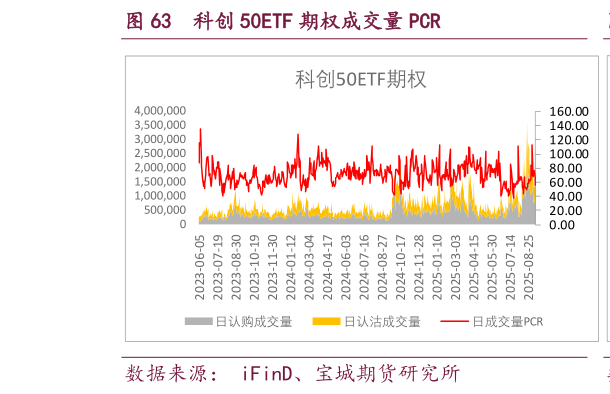 想关注一下科创 50ETF 期权成交量 PCR?
