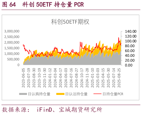 怎样理解科创 50ETF 持仓量 PCR?