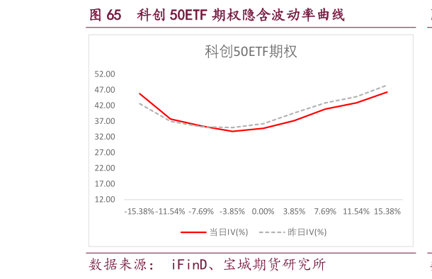 各位网友请教一下科创 50ETF 期权隐含波动率曲线?