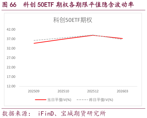 一起讨论下科创 50ETF 期权各期限平值隐含波动率?