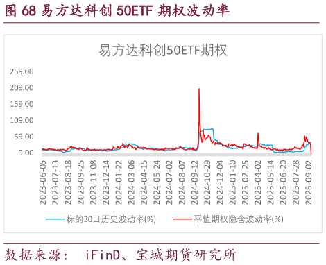 我想了解一下易方达科创 50ETF 期权波动率?
